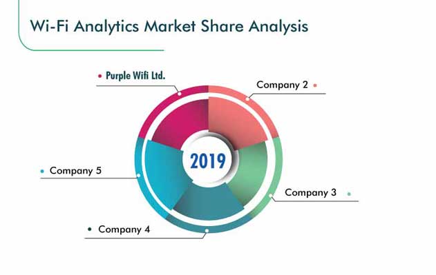 Wi-Fi Analytics Market