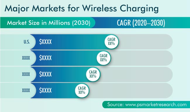 Wireless Charging Market Geographical Insight