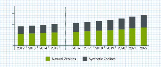Nanoporous Materials Market