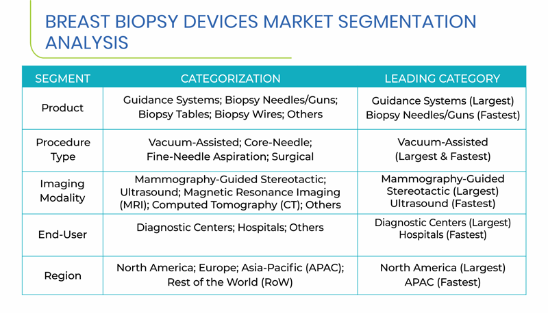 Breast Biopsy Devices Market Segments