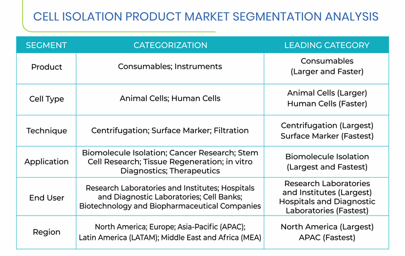 Cell Isolation Market Segments