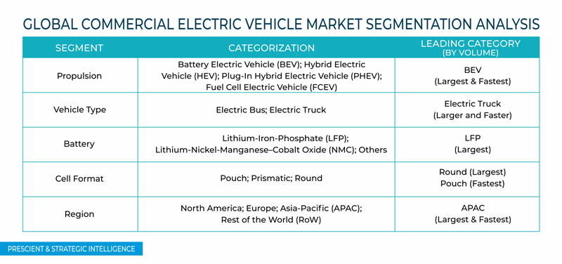 Commercial EV Market Segments