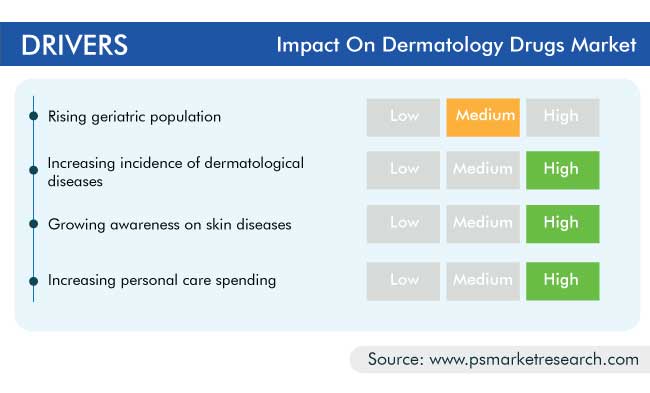 Dermatology Drugs Market