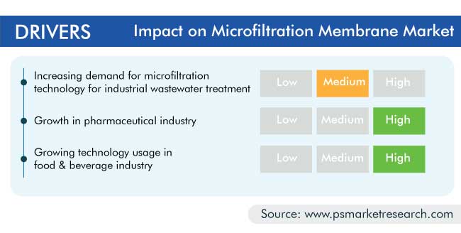 Microfiltration Membrane Market