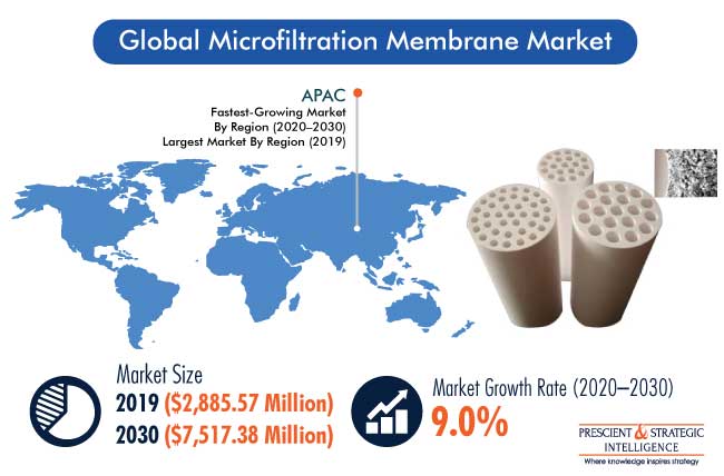 Microfiltration Membrane Market