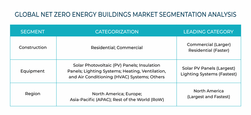 Net Zero Energy Buidings Market Segments
