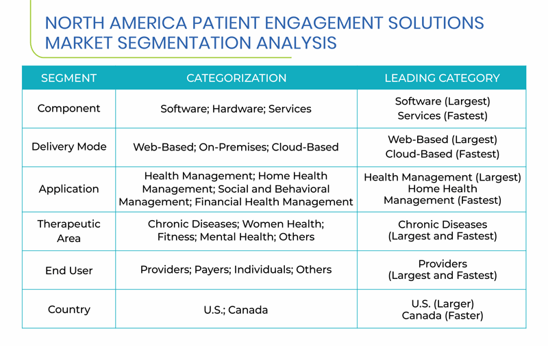 North America Patient Engagement Solutions Market Segments