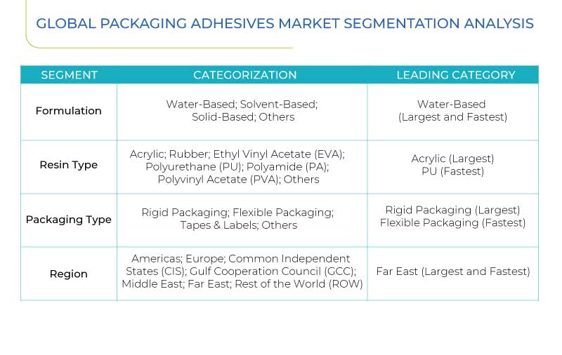 Packaging Adhesives Market