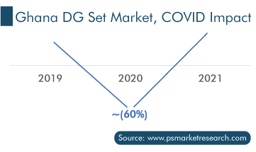 Ghana DG Set Market, COVID Impact