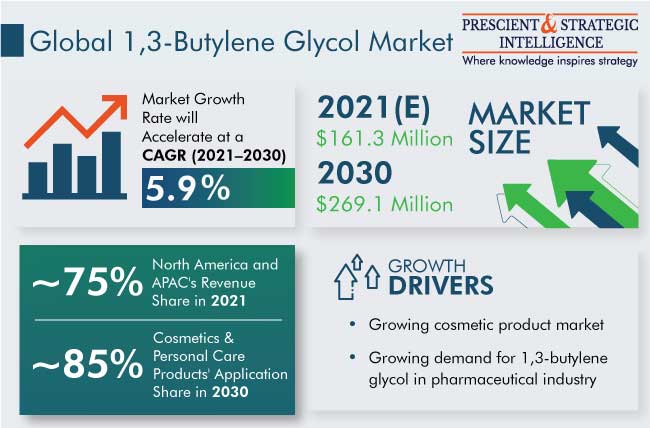 1,3-Butylene Glycol Market Outlook