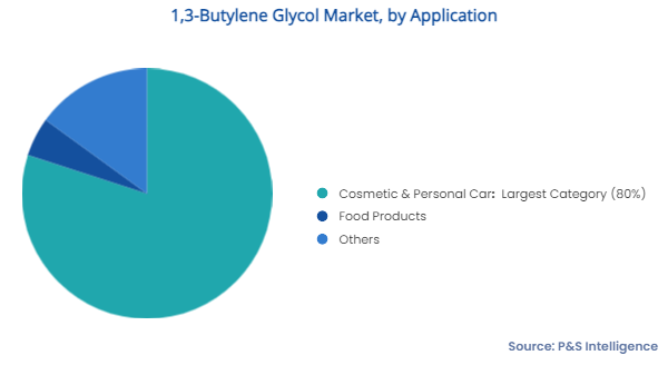 1,3-Butylene Glycol Market Segments