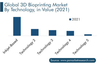 3D Bioprinting Market, by Technology