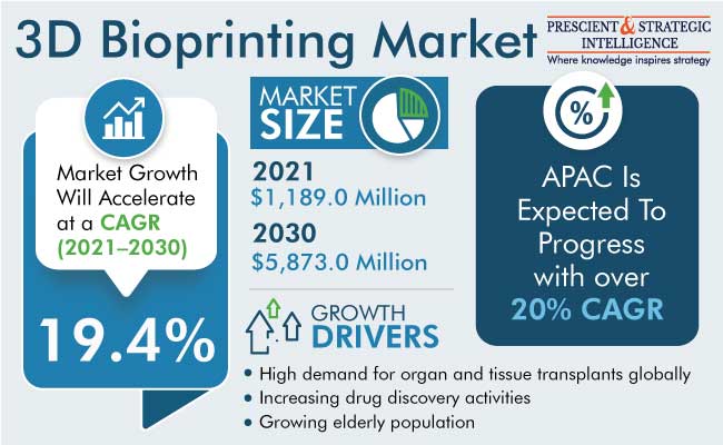 3D Bioprinting Market Insights