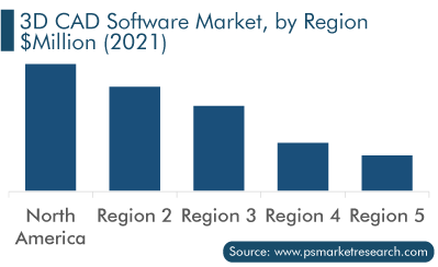 3D CAD Software Market, by Region