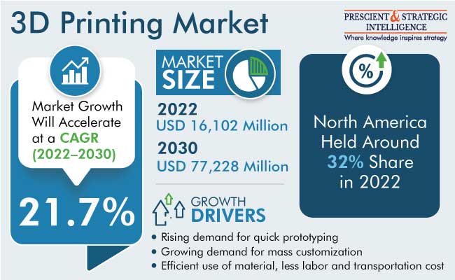 3D Printing Market Revenue Outlook