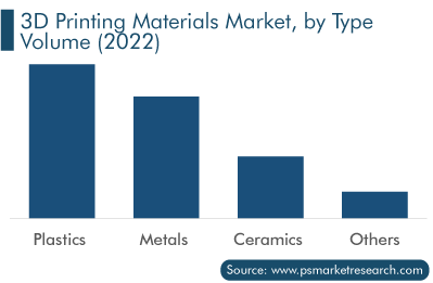 3D Printing Materials Market, by Type