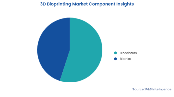 3D Bioprinting Market Segments