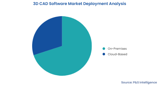 3D CAD Software Market Segmentation Analysis