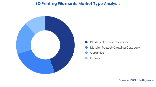 3D Printing Filaments Market Segmentation Analysis