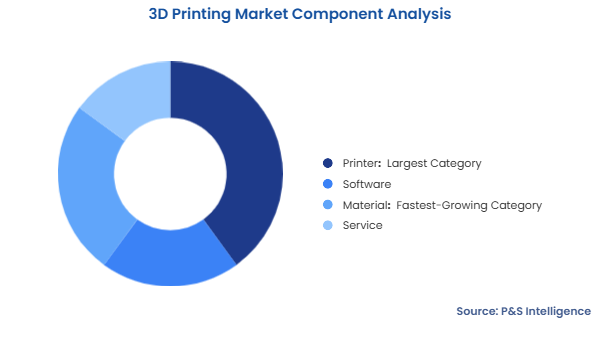 3D Printing Market Segmentation Analysis