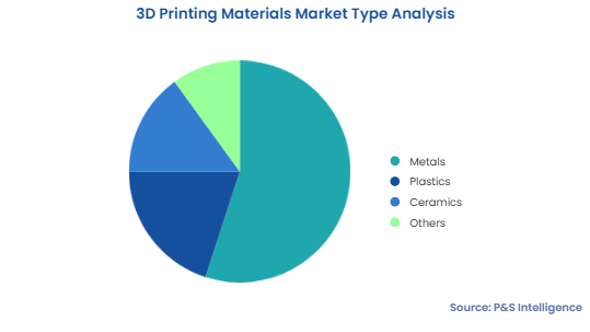 3D Printing Materials Market Segmentation Analysis