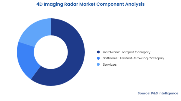 4D Imaging Radar Market Segmentation Analysis