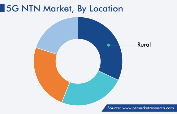 Global 5G NTN Market by Location Share