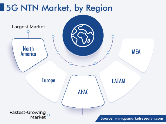 Global 5G NTN Market Regional Analysis