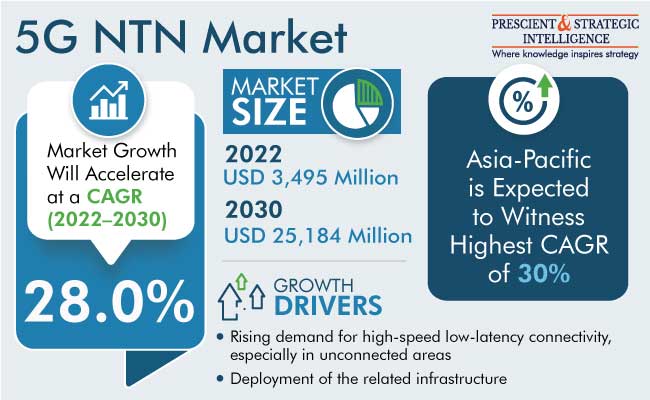 5G NTN Market Revenue