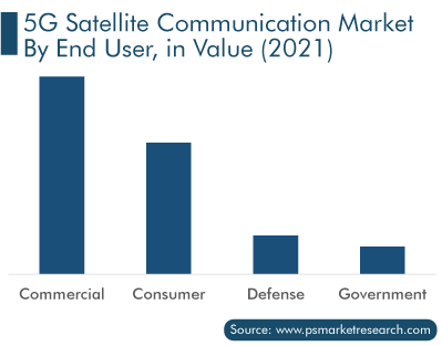 5G Satellite Communication Market by End User