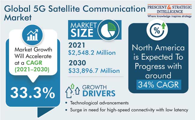 5G Satellite Communication Market Revenue Share