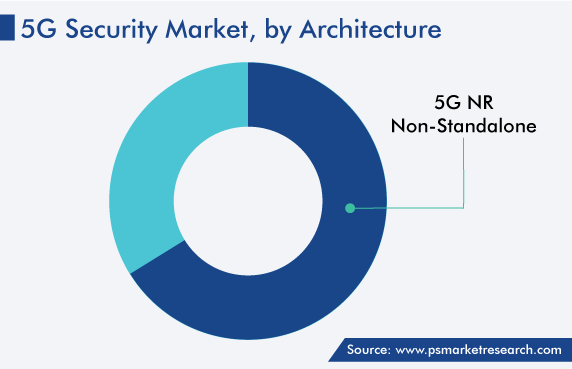 5G Security Market Segmentation Analysis