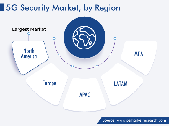 5G Security Market Regional Outlook