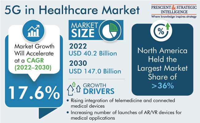 5G In Healthcare Market Share Analysis