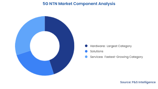 5G NTN Market Segmentation Analysis