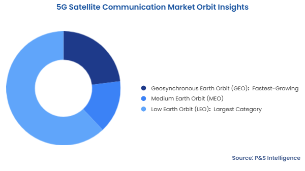 5G Satellite Communication Market Segmentation Analysis