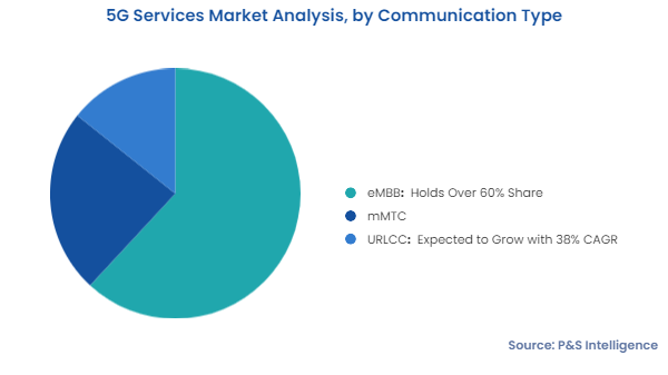 5G Services Market Segmentation Analysis