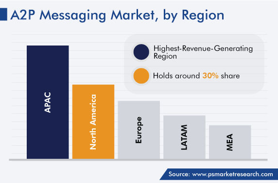 A2P Messaging Market Analysis by Region