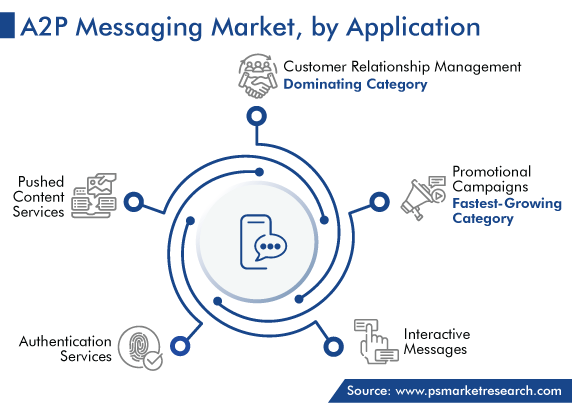 A2P Messaging Market Analysis by Application