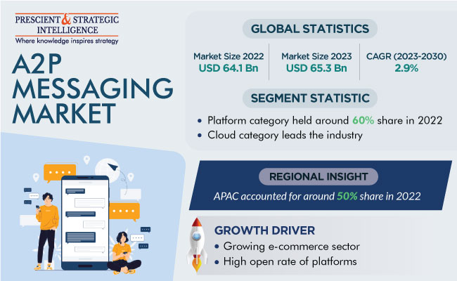 A2P Messaging Market Growth Report