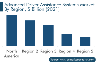 ADAS Market Growth Comparison by Region