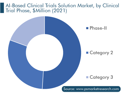 AI Based Clinical Trials Solution Provider Market, by Clinical Trial Phase