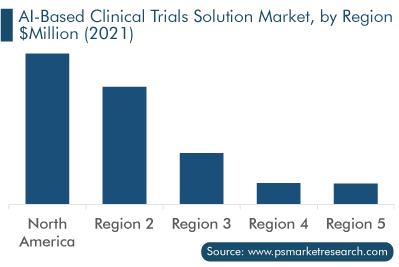 AI Based Clinical Trials Solution Provider Market, by Region