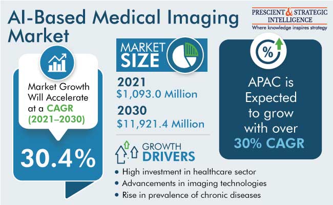 AI-Based Medical Imaging Market Forecast Report