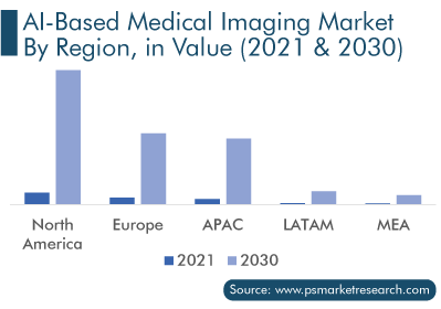 AI-Based Medical Imaging Market Regional Outlook