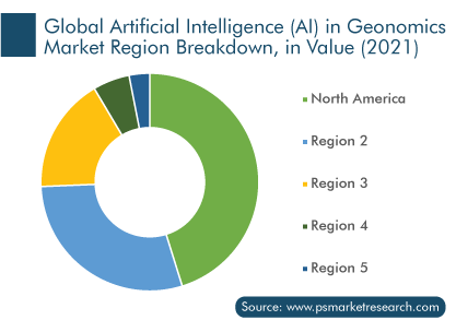 Artificial Intelligence in Genomics Market Regional Outlook