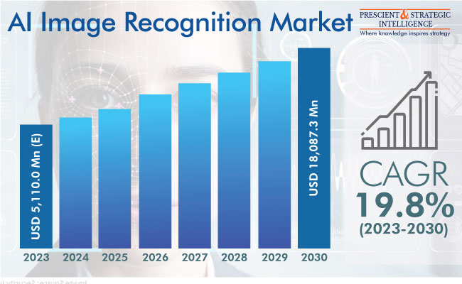 AI Image Recognition Market Outlook