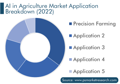 AI in Agriculture Market Application Breakdown
