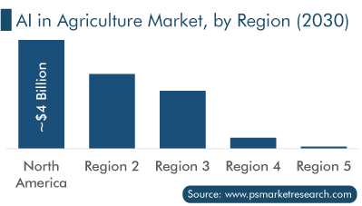 AI in Agriculture Market, by Region