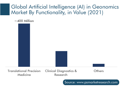 AI in Genomics Market By Functionality, in Value (2021)